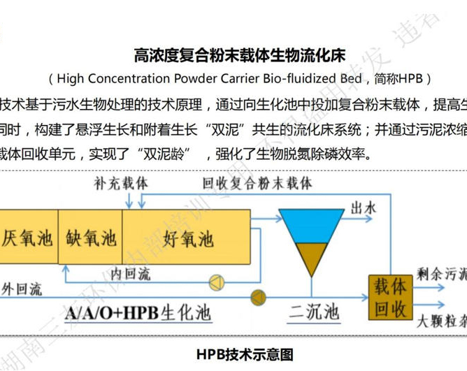 市政污水处理HPB技术