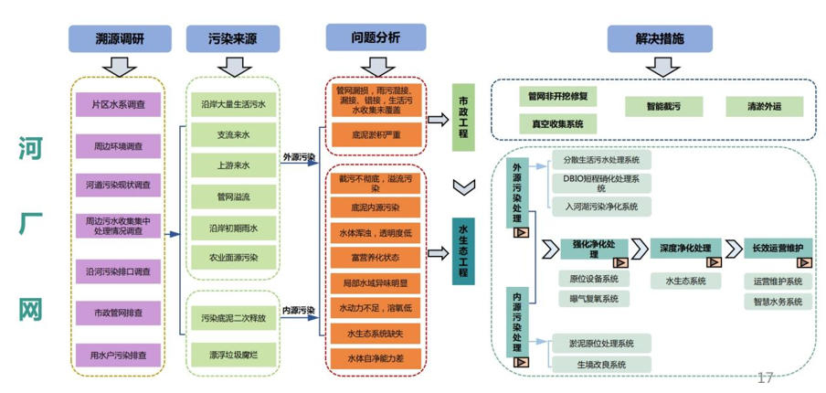 黑臭水体治理技术