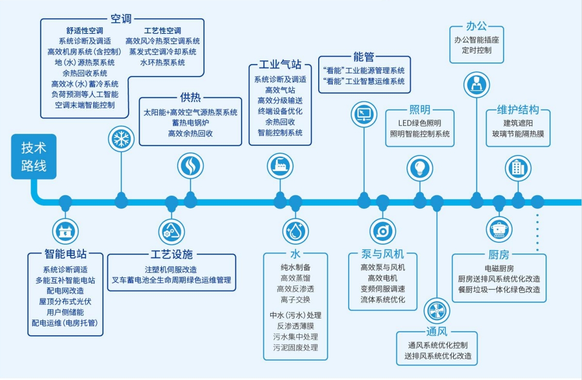 节能改造与能源综合服务